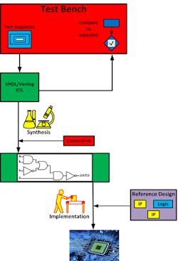 2. Shown is the classical workflow from algorithm design to programming the FPGA. 2. Shown is the classical workflow from algorithm design to programming the FPGA.