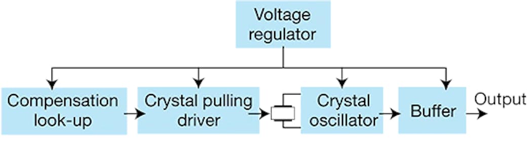 The diagram shows the role of an oscillator in the RRU and DU systems.