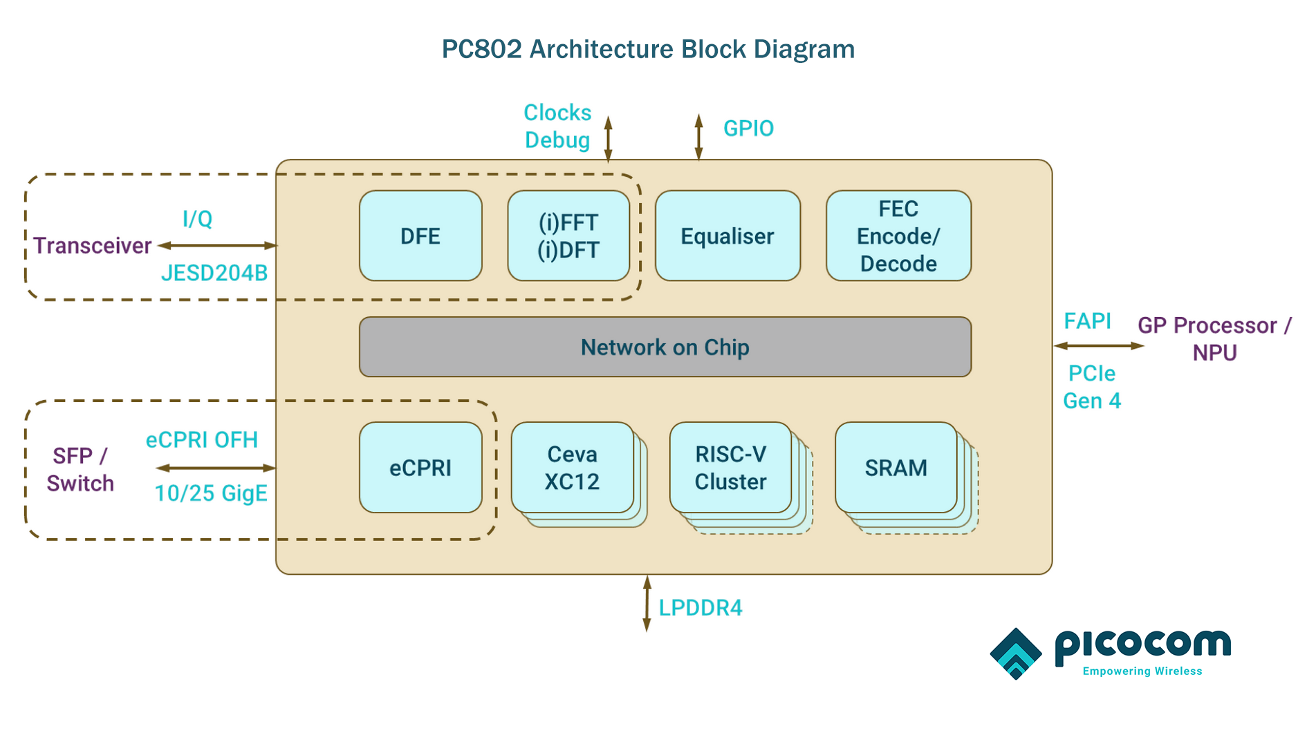 Pc802 Architecture Block Diagram