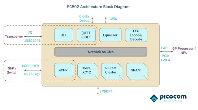 Pc802 Architecture Block Diagram