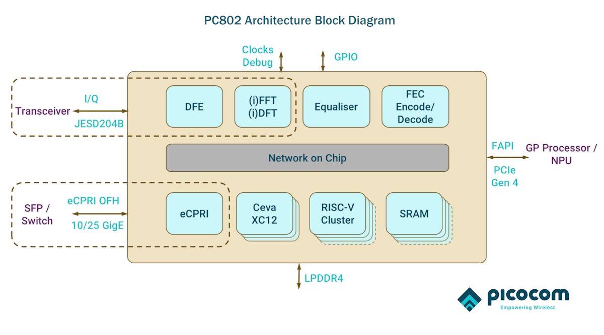 Pc802 Architecture Block Diagram