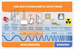 Most of the infrastructure around us and devices we use transmit non-ionizing radiation to some degree. Some might be higher than others, but everything we use is first reviewed and approved by the FCC.