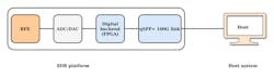 1. Shown is a block diagram of a system consisting of an SDR and a host.