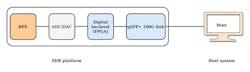 1. Shown is a block diagram of a system consisting of an SDR and a host. 1. Shown is a block diagram of a system consisting of an SDR and a host.