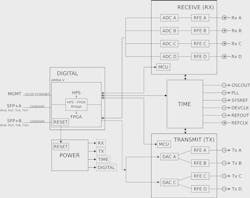 1. The basic layout of the digital, time, Tx, Rx, and power board in Per Vices&apos;s Crimson TNG SDR.