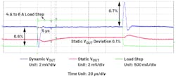 2. Load transient response is fast with minimum VOUT deviation and won’t affect the static load. 2. Load transient response is fast with minimum VOUT deviation and won’t affect the static load.