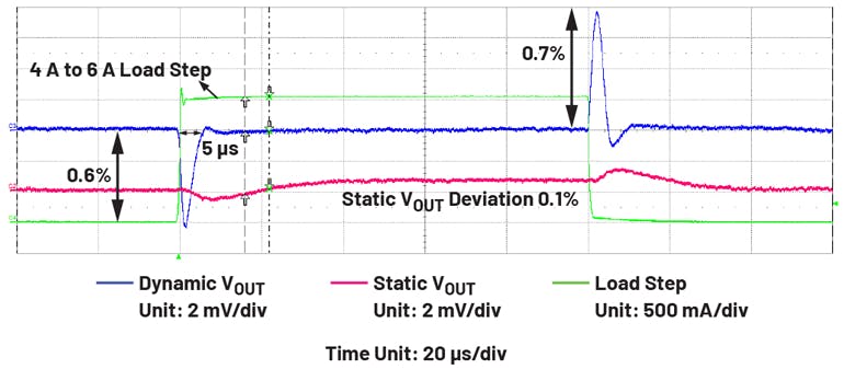 2. Load transient response is fast with minimum VOUT deviation and won&rsquo;t affect the static load.