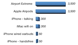 The chart shows EMF levels for various devices and environments. Devices we enjoy every day might emit an electromagnetic field we’re not aware of yet feel very safe about. The chart shows EMF levels for various devices and environments. Devices we enjoy every day might emit an electromagnetic field we’re not aware of yet feel very safe about.