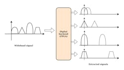 2. Different signals are extracted from a wideband input using an FPGA-based channelization technique. 2. Different signals are extracted from a wideband input using an FPGA-based channelization technique.