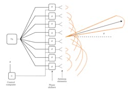 3. Here, we show how the direction of a beam is steered by adjusting the phase of the signals in a phased-array system. 3. Here, we show how the direction of a beam is steered by adjusting the phase of the signals in a phased-array system.