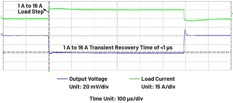 8. Droop transient response can be achieved to minimize the transient recovery time for the LT8627SP.