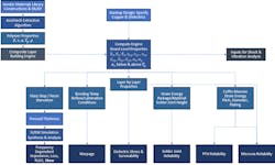 This is the workflow that goes into the laminate evaluation and selection process, along with the design-specific elements that will have a bearing on that process. This is the workflow that goes into the laminate evaluation and selection process, along with the design-specific elements that will have a bearing on that process.
