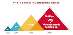 1. A key feature of Wi-Fi 7 is its enablement of 10-Gb/s broadband speeds. 1. A key feature of Wi-Fi 7 is its enablement of 10-Gb/s broadband speeds.