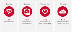 5. Wi-Fi enhances congested network performance. 5. Wi-Fi enhances congested network performance.