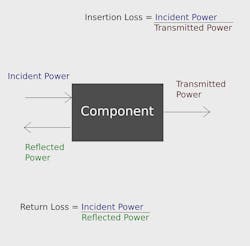4. Impedance matching of a load is used to maximize incident power transfer and minimize reflected power.