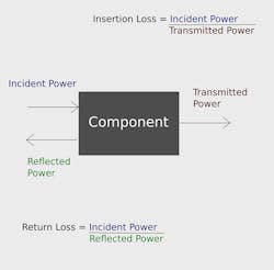 4. Impedance matching of a load is used to maximize incident power transfer and minimize reflected power. 4. Impedance matching of a load is used to maximize incident power transfer and minimize reflected power.