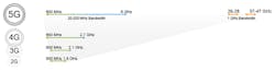 1. 5G adds new frequency spectrum, including the area between 2.7 and 6 GHz and a completely new part above 25 GHz. 1. 5G adds new frequency spectrum, including the area between 2.7 and 6 GHz and a completely new part above 25 GHz.