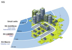 2. 5G densification brings capacity in layers. 2. 5G densification brings capacity in layers.