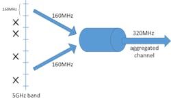 Shown is multi-link operation that&rsquo;s aggregating two 160-MHz channels from the 5-GHz band.