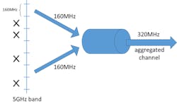 Shown is multi-link operation that’s aggregating two 160-MHz channels from the 5-GHz band. Shown is multi-link operation that’s aggregating two 160-MHz channels from the 5-GHz band.