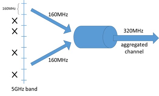 Shown is multi-link operation that&rsquo;s aggregating two 160-MHz channels from the 5-GHz band.