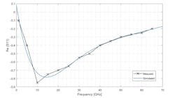 11. For the transistor unit, this plot compares simulation to measurement of the real part of S11. 11. For the transistor unit, this plot compares simulation to measurement of the real part of S11.
