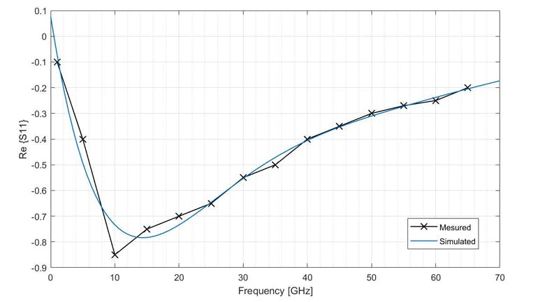 11. For the transistor unit, this plot compares simulation to measurement of the real part of S11.