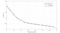 12. For the transistor unit, this plot compares simulation to measurement of the imaginary part of S11. 12. For the transistor unit, this plot compares simulation to measurement of the imaginary part of S11.