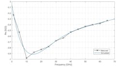 13. For the transistor unit, this plot compares simulation to measurement of the real part of S22. 13. For the transistor unit, this plot compares simulation to measurement of the real part of S22.