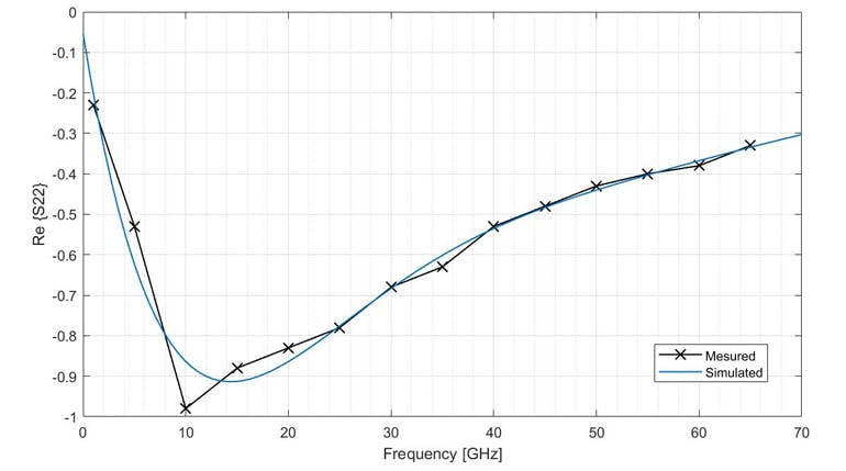 13. For the transistor unit, this plot compares simulation to measurement of the real part of S22.