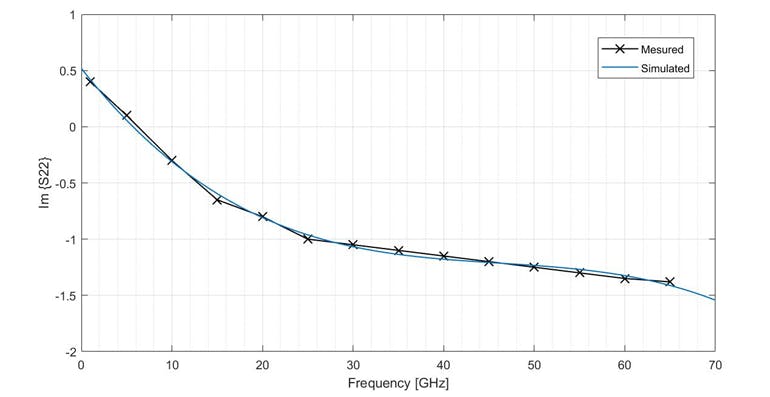 14. For the transistor unit, this plot compares simulation to measurement of the imaginary part of S22.