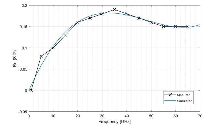15. For the transistor unit, this plot compares simulation to measurement of the real part of S12.