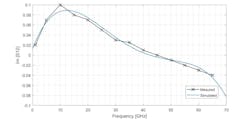 16. For the transistor unit, this plot compares simulation to measurement of the imaginary part of S12. 16. For the transistor unit, this plot compares simulation to measurement of the imaginary part of S12.