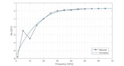 17. For the transistor unit, this plot compares simulation to measurement of the real part of S21. 17. For the transistor unit, this plot compares simulation to measurement of the real part of S21.