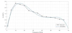 18. For the transistor unit, this plot compares simulation to measurement of the imaginary part of S21. 18. For the transistor unit, this plot compares simulation to measurement of the imaginary part of S21.