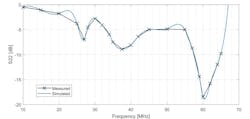 24. Here’s a comparison of the simulated and measured S22 of the four-way PA. 24. Here’s a comparison of the simulated and measured S22 of the four-way PA.