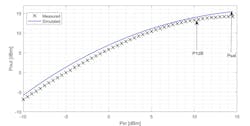 25. In this plot, we see the four-way PA’s compression at 1 dB and saturation output power. 25. In this plot, we see the four-way PA’s compression at 1 dB and saturation output power.