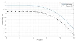 26. Plotted here is the simulated and measured power gain of the four-way PA. 26. Plotted here is the simulated and measured power gain of the four-way PA.