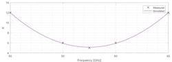 28. Shown in this plot is the stability factor of the four-way PA. 28. Shown in this plot is the stability factor of the four-way PA.