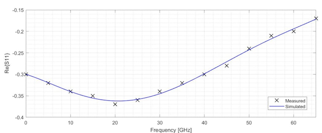 6. For the power combiner, this plot compares simulation to measurement of the real part of S11.