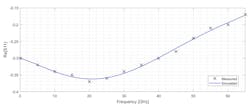 6. For the power combiner, this plot compares simulation to measurement of the real part of S11. 6. For the power combiner, this plot compares simulation to measurement of the real part of S11.
