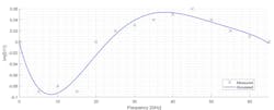 7. For the power combiner, this plot compares simulation to measurement of the imaginary part of S11. 7. For the power combiner, this plot compares simulation to measurement of the imaginary part of S11.