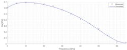 8. For the power combiner, this plot compares simulation to measurement of the real part of S12. 8. For the power combiner, this plot compares simulation to measurement of the real part of S12.