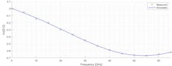 9. For the power combiner, this plot compares simulation to measurement of the imaginary part of S12. 9. For the power combiner, this plot compares simulation to measurement of the imaginary part of S12.