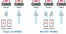 3. Multi-Link Operation significantly improves congested network performance. 3. Multi-Link Operation significantly improves congested network performance.