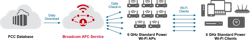 4. The AFC service process flow uses regulatory data to enable higher power operation. 4. The AFC service process flow uses regulatory data to enable higher power operation.