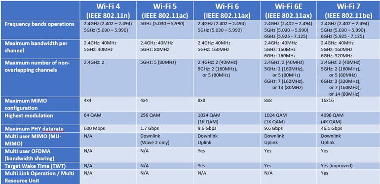 Wi-Fi 4/5/6/6E features and performance.
