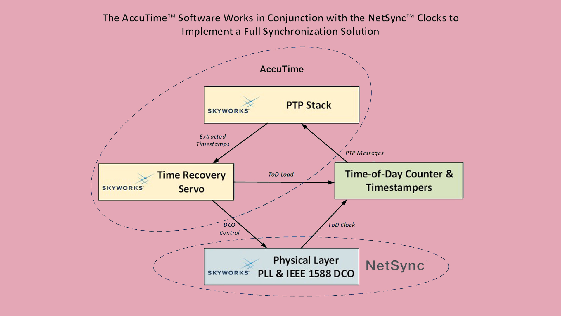 0822 Mw Skyworks Net Sync Promo