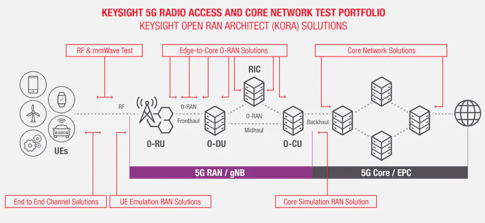 Keysight and IBM Ink Deal to Accelerate European Open RAN Deployments ...