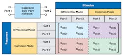 2. This is a two-port balanced RF network and its mixed-mode scattering matrix. 2. This is a two-port balanced RF network and its mixed-mode scattering matrix.